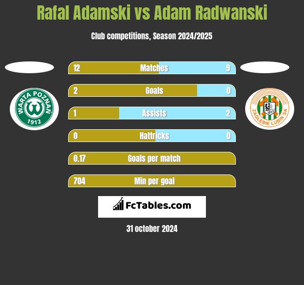 Rafal Adamski vs Adam Radwanski h2h player stats