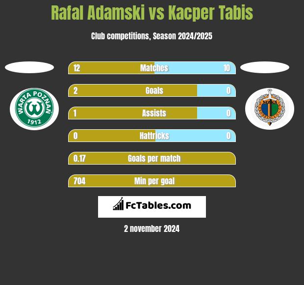 Rafal Adamski vs Kacper Tabis h2h player stats