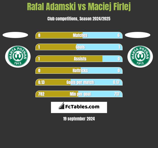 Rafal Adamski vs Maciej Firlej h2h player stats