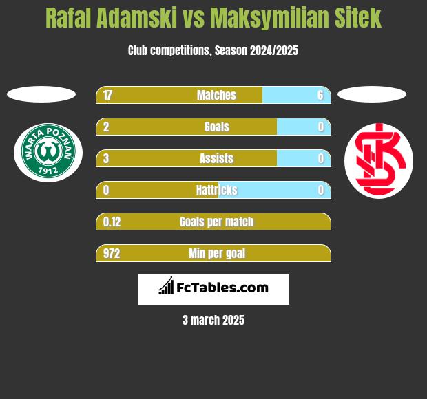 Rafal Adamski vs Maksymilian Sitek h2h player stats