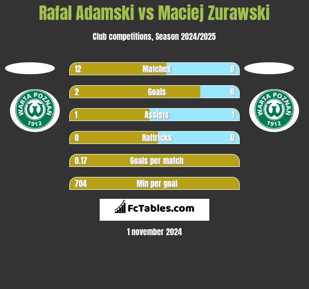 Rafal Adamski vs Maciej Zurawski h2h player stats