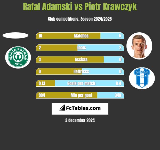 Rafal Adamski vs Piotr Krawczyk h2h player stats