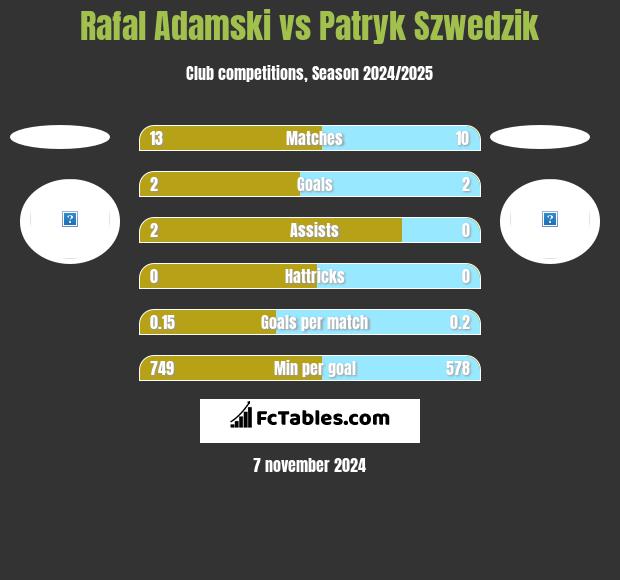 Rafal Adamski vs Patryk Szwedzik h2h player stats