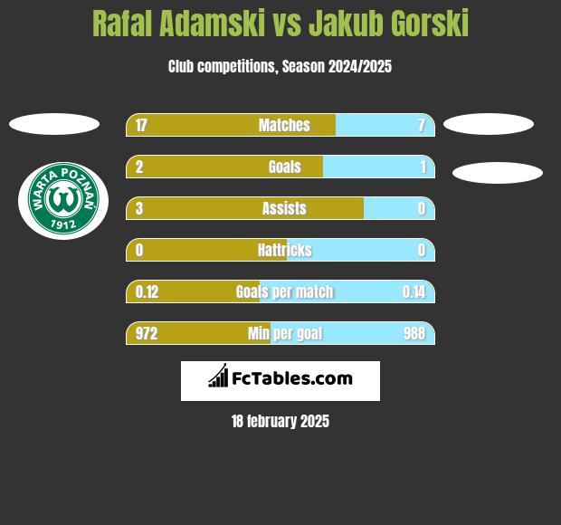 Rafal Adamski vs Jakub Gorski h2h player stats