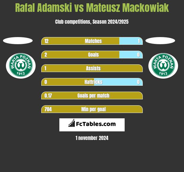 Rafal Adamski vs Mateusz Mackowiak h2h player stats