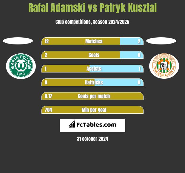 Rafal Adamski vs Patryk Kusztal h2h player stats