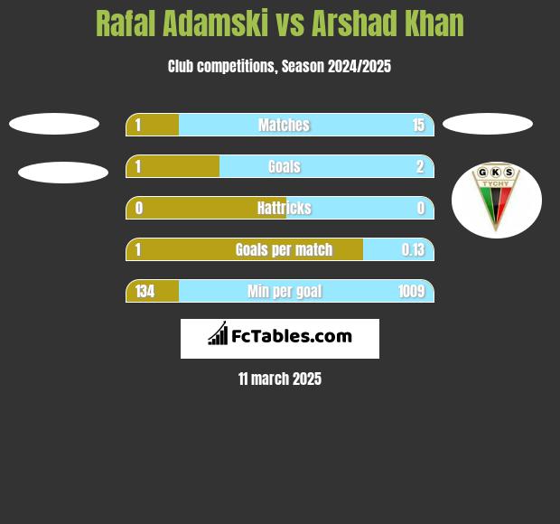 Rafal Adamski vs Arshad Khan h2h player stats