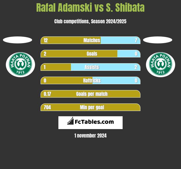 Rafal Adamski vs S. Shibata h2h player stats