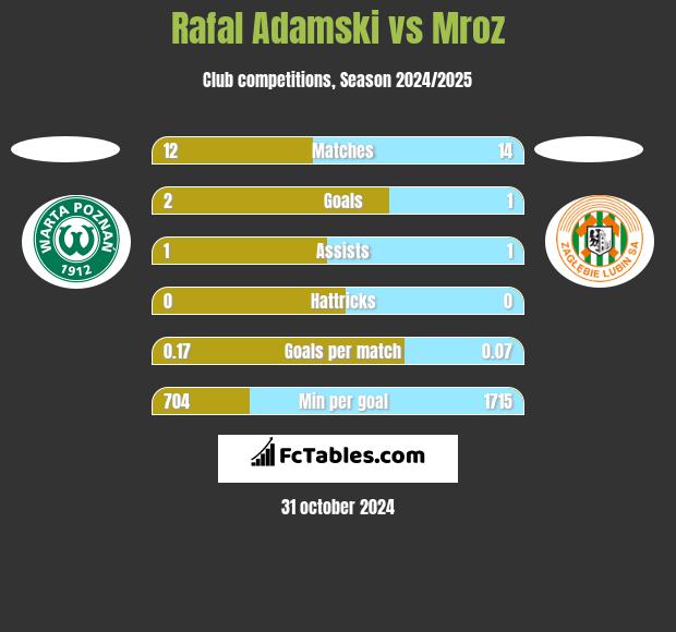 Rafal Adamski vs Mroz h2h player stats