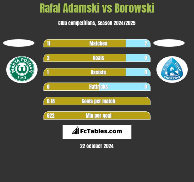 Rafal Adamski vs Borowski h2h player stats