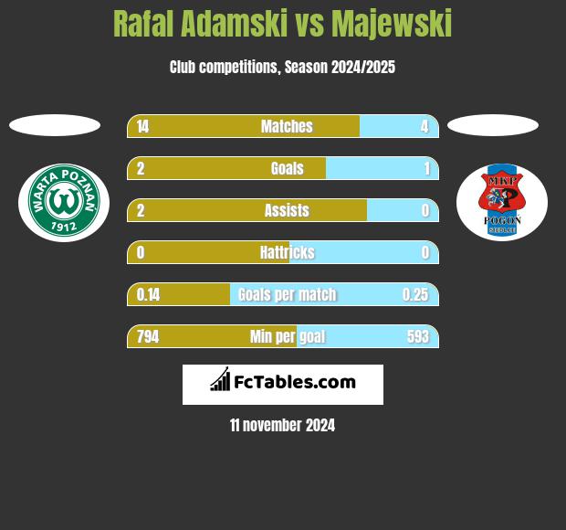 Rafal Adamski vs Majewski h2h player stats