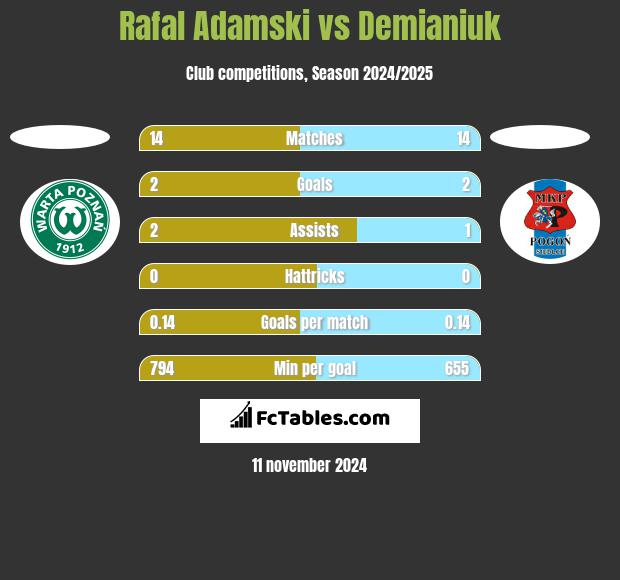 Rafal Adamski vs Demianiuk h2h player stats