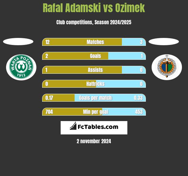 Rafal Adamski vs Ozimek h2h player stats