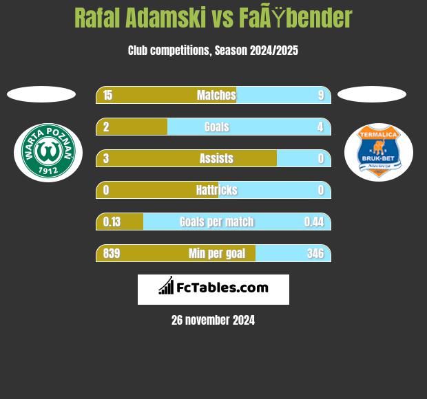 Rafal Adamski vs FaÃŸbender h2h player stats