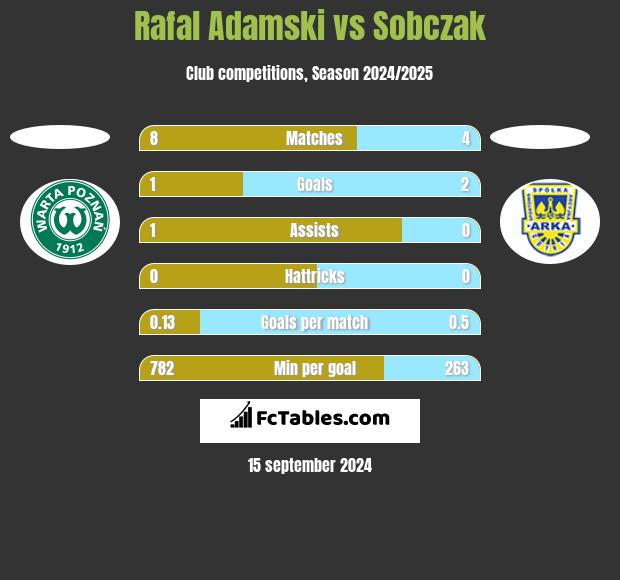 Rafal Adamski vs Sobczak h2h player stats