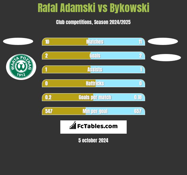 Rafal Adamski vs Bykowski h2h player stats