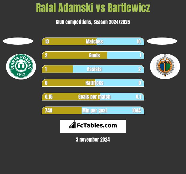 Rafal Adamski vs Bartlewicz h2h player stats