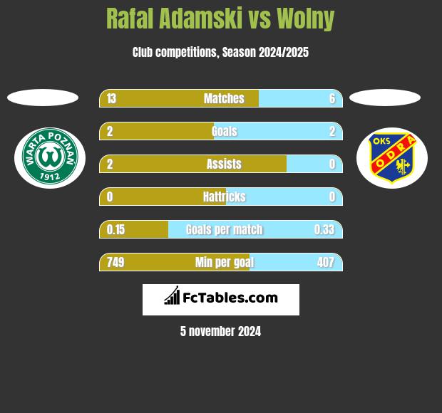 Rafal Adamski vs Wolny h2h player stats