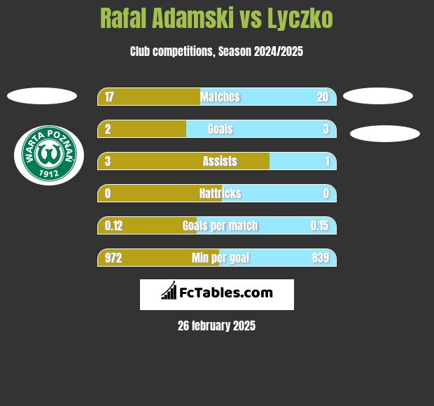 Rafal Adamski vs Lyczko h2h player stats