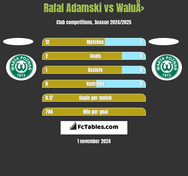 Rafal Adamski vs WaluÅ› h2h player stats