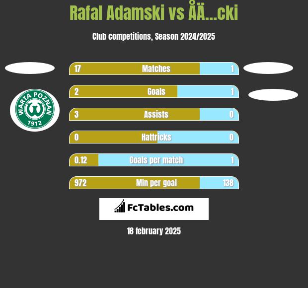 Rafal Adamski vs ÅÄ…cki h2h player stats