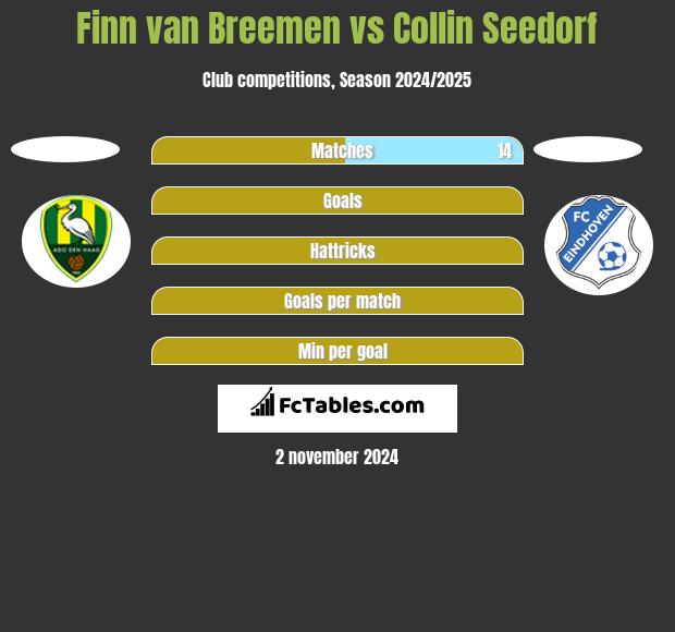 Finn van Breemen vs Collin Seedorf h2h player stats