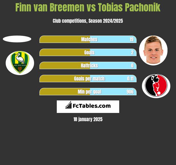 Finn van Breemen vs Tobias Pachonik h2h player stats