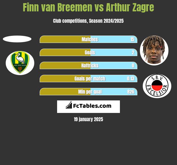 Finn van Breemen vs Arthur Zagre h2h player stats