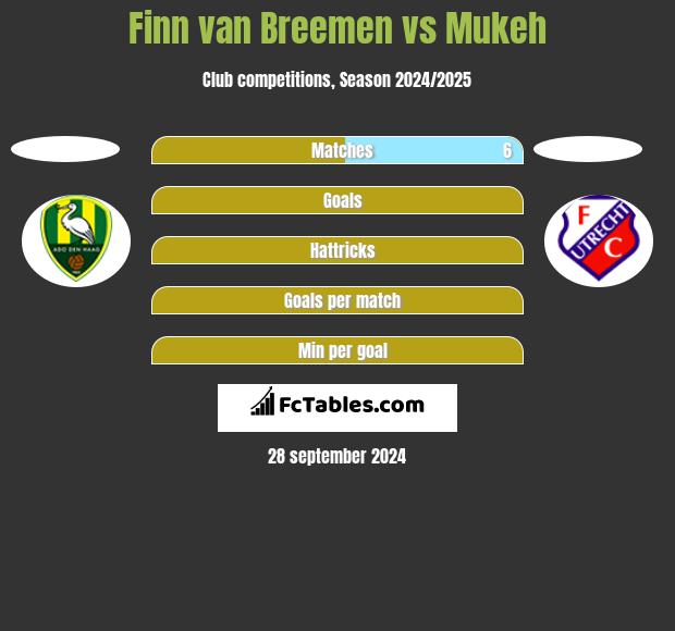 Finn van Breemen vs Mukeh h2h player stats