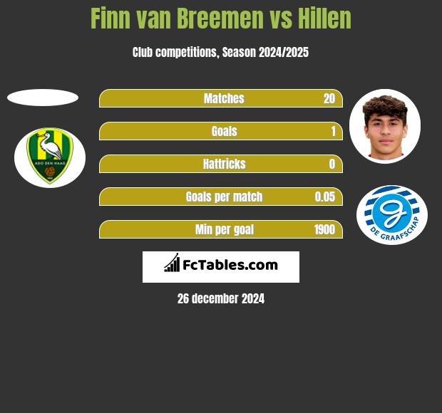 Finn van Breemen vs Hillen h2h player stats