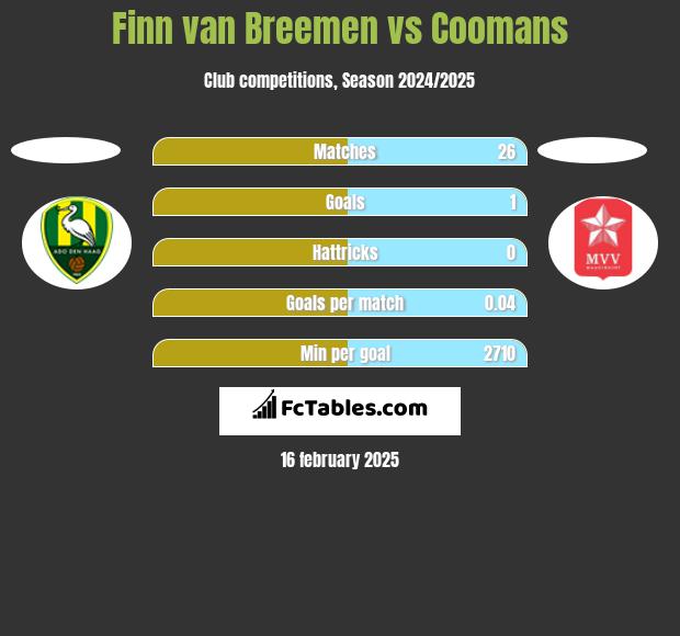 Finn van Breemen vs Coomans h2h player stats