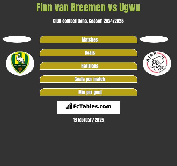 Finn van Breemen vs Ugwu h2h player stats