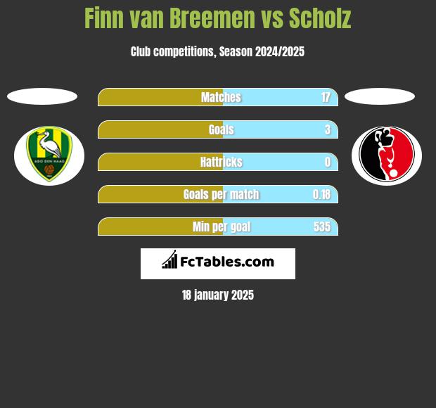 Finn van Breemen vs Scholz h2h player stats