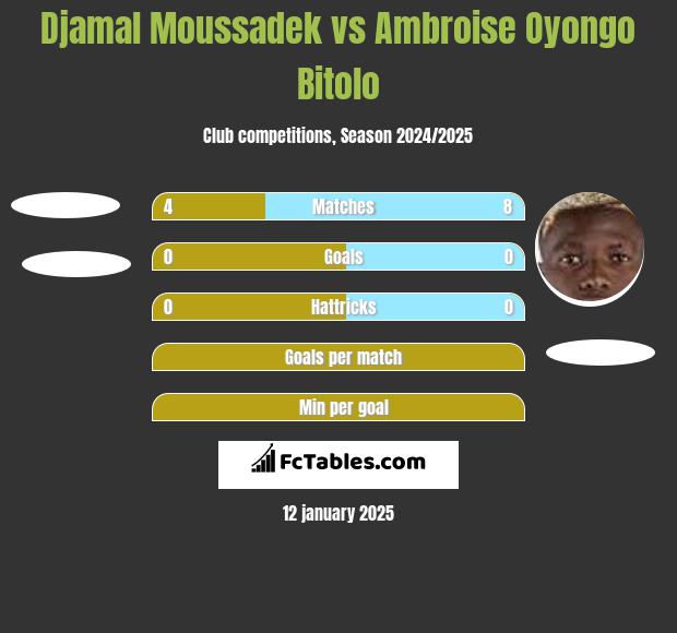 Djamal Moussadek vs Ambroise Oyongo Bitolo h2h player stats