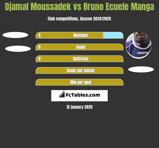 Djamal Moussadek vs Bruno Ecuele Manga h2h player stats