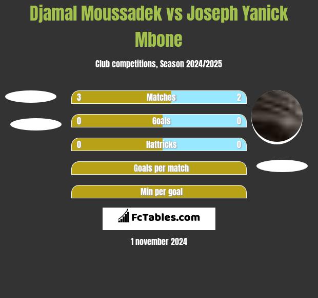 Djamal Moussadek vs Joseph Yanick Mbone h2h player stats