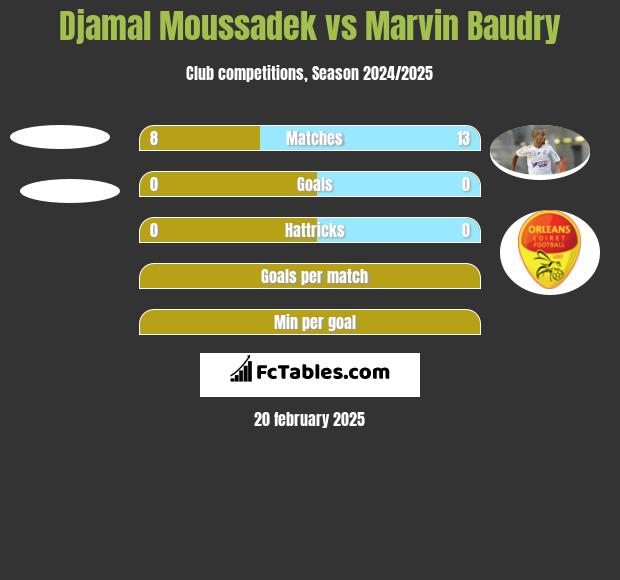 Djamal Moussadek vs Marvin Baudry h2h player stats