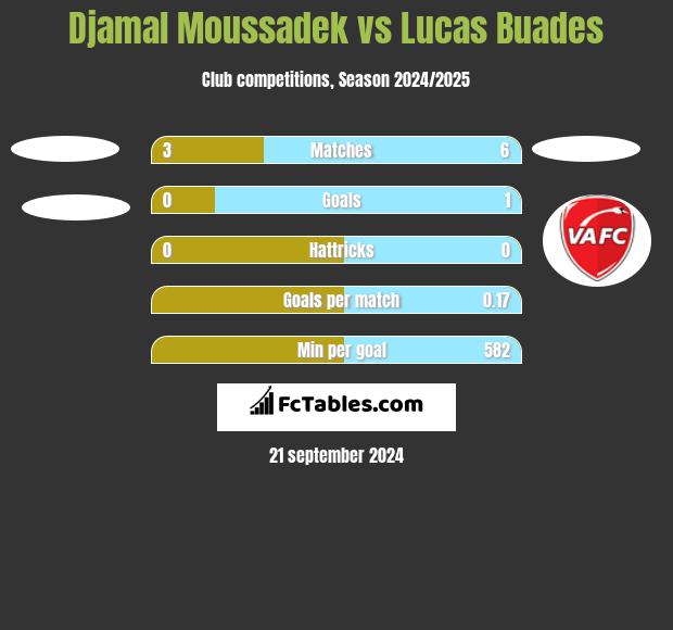 Djamal Moussadek vs Lucas Buades h2h player stats