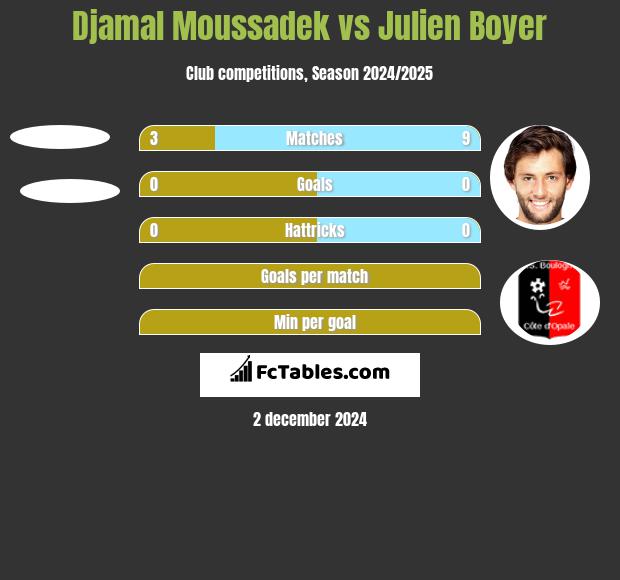 Djamal Moussadek vs Julien Boyer h2h player stats