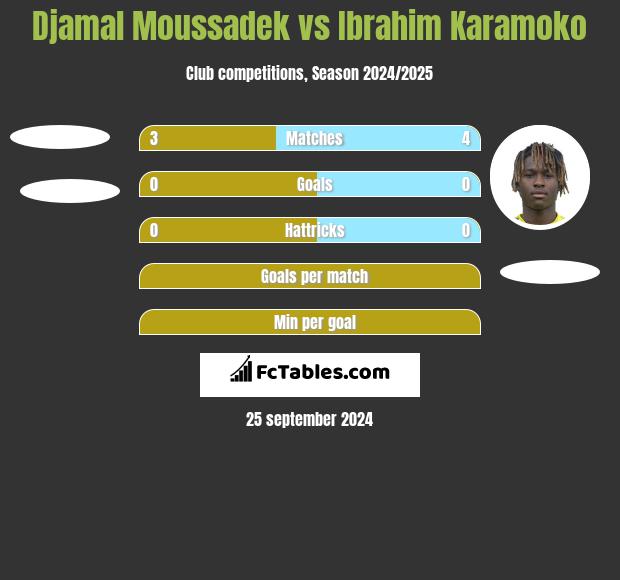 Djamal Moussadek vs Ibrahim Karamoko h2h player stats