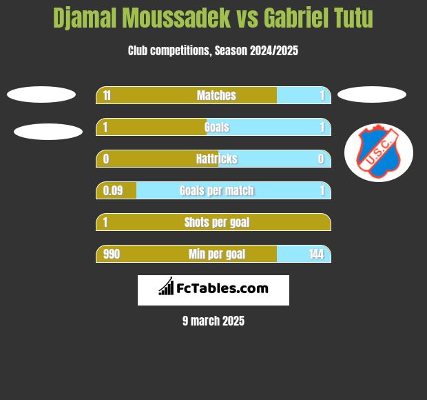 Djamal Moussadek vs Gabriel Tutu h2h player stats