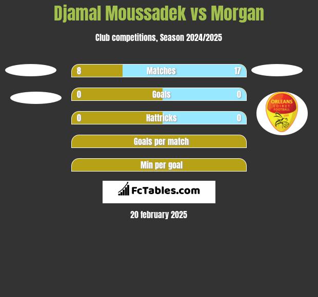 Djamal Moussadek vs Morgan h2h player stats