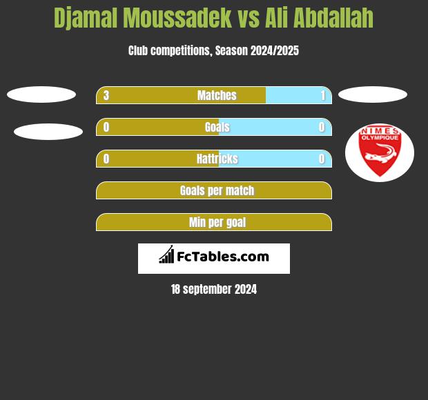 Djamal Moussadek vs Ali Abdallah h2h player stats