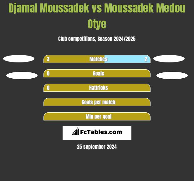 Djamal Moussadek vs Moussadek Medou Otye h2h player stats