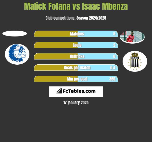 Malick Fofana vs Isaac Mbenza h2h player stats