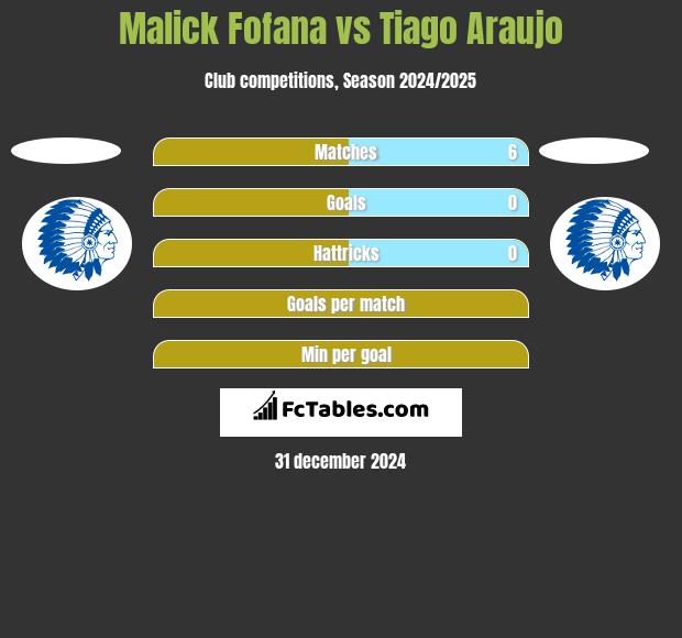 Malick Fofana vs Tiago Araujo h2h player stats