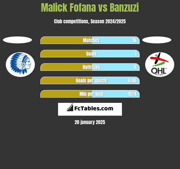 Malick Fofana vs Banzuzi h2h player stats