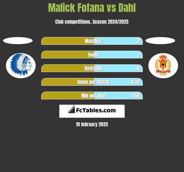 Malick Fofana vs Dahl h2h player stats