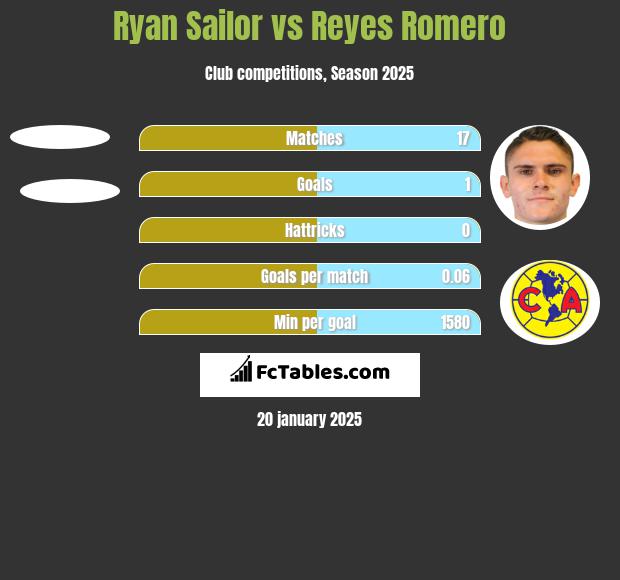 Ryan Sailor vs Reyes Romero h2h player stats