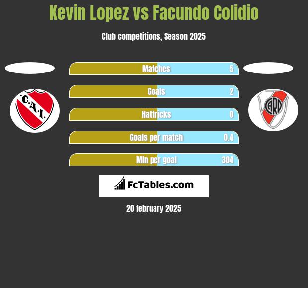 Kevin Lopez vs Facundo Colidio h2h player stats